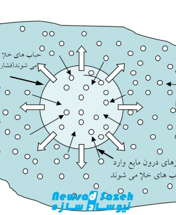 شستشوی التراسونیک